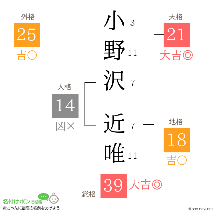 小野沢 近唯さんの姓名判断結果