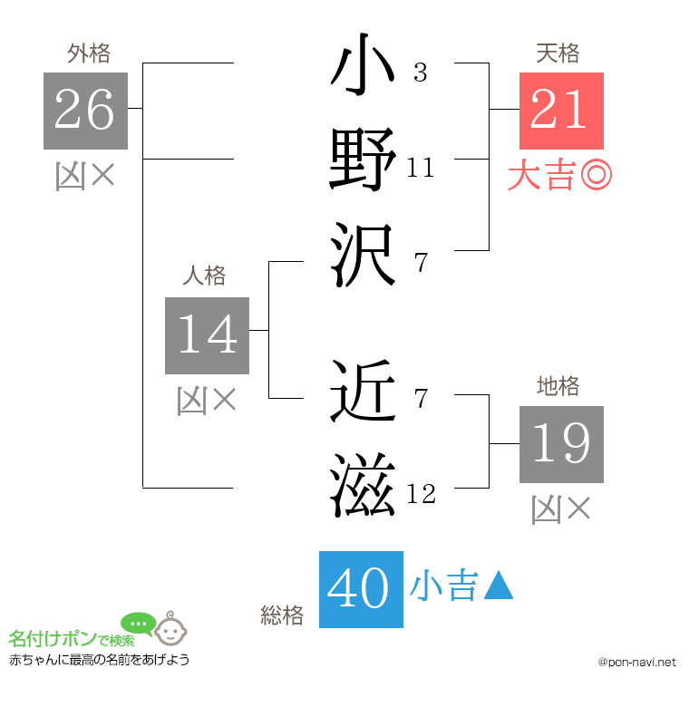 小野沢 近滋さんの姓名判断結果
