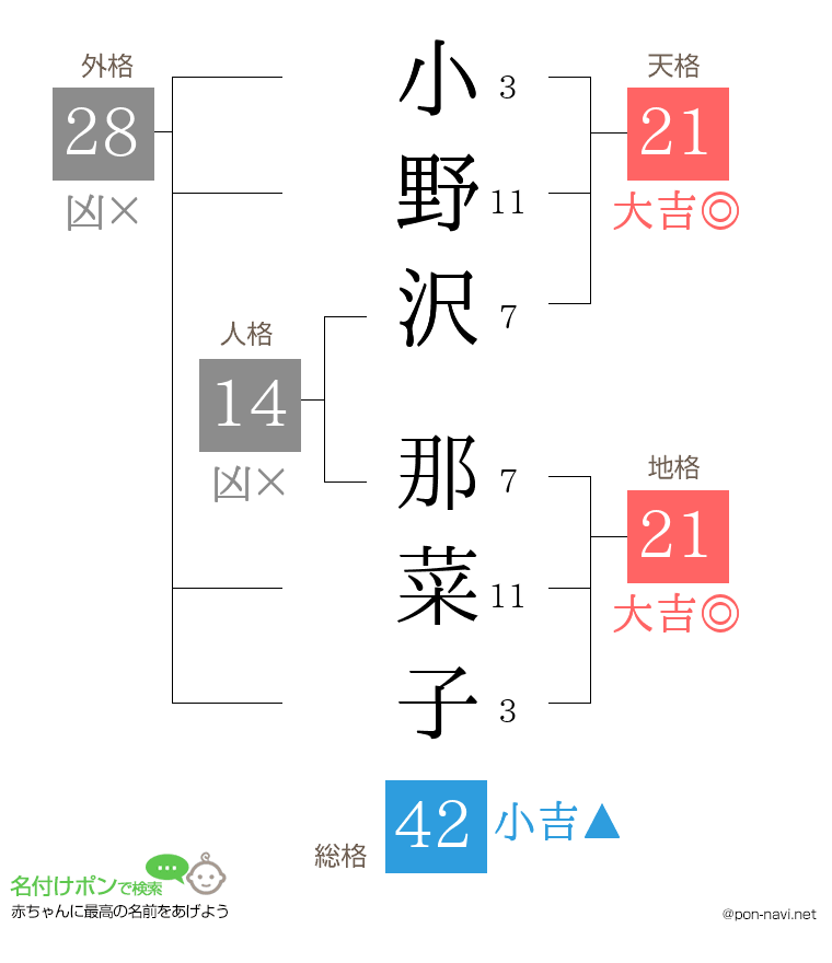 小野沢 那菜子さんの姓名判断結果
