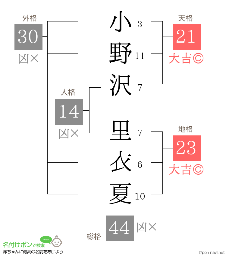 小野沢 里衣夏さんの姓名判断結果