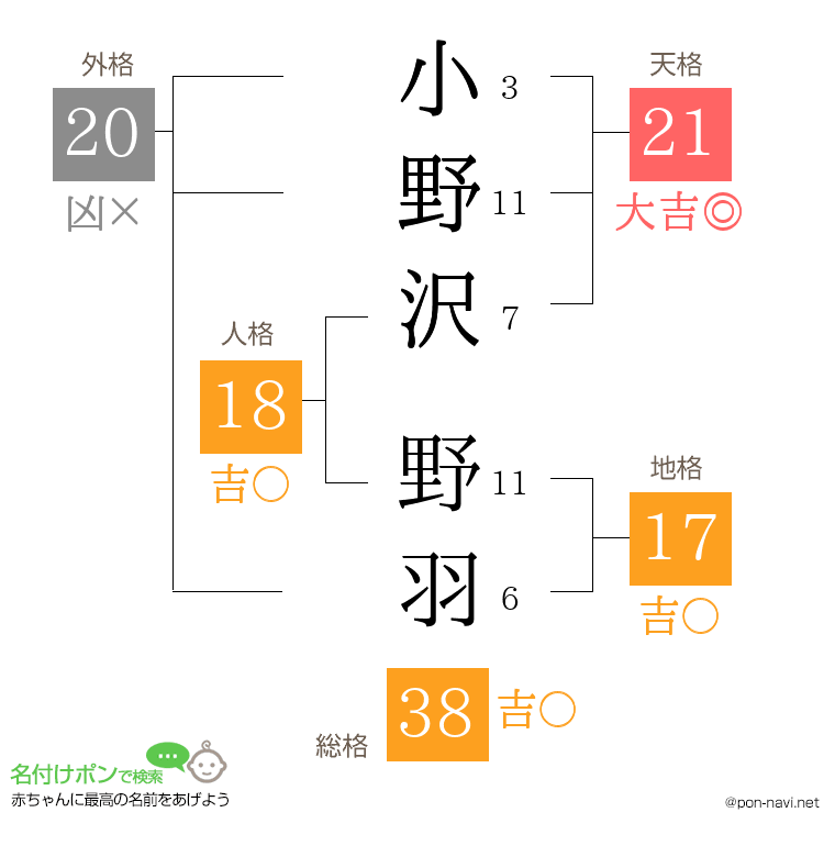 小野沢 野羽さんの姓名判断結果