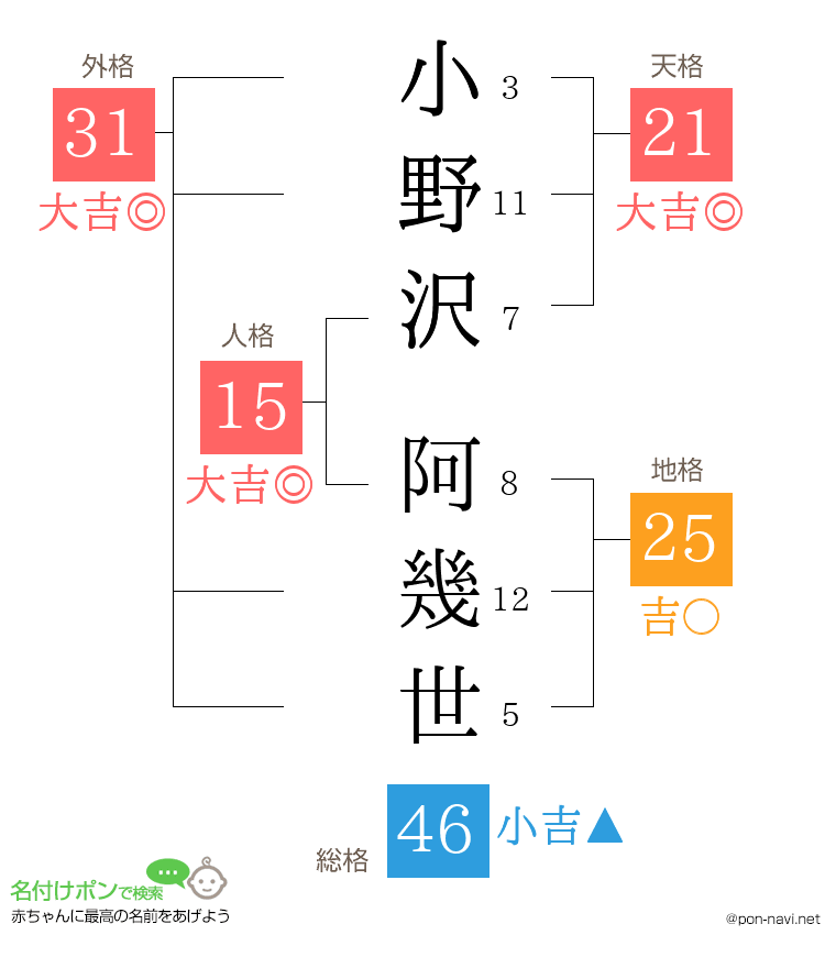 小野沢 阿幾世さんの姓名判断結果