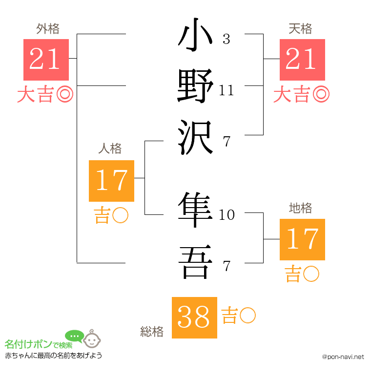 小野沢 隼吾さんの姓名判断結果