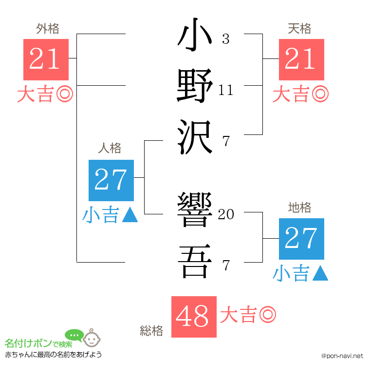 小野沢 響吾さんの姓名判断結果