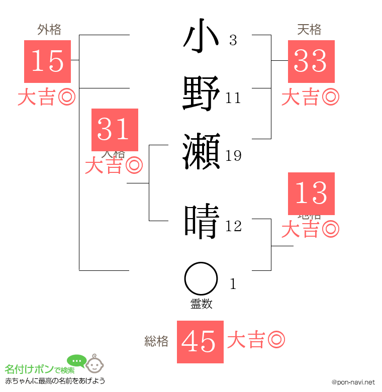 小野瀬 晴さんの姓名判断結果