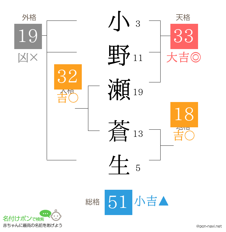 小野瀬 蒼生さんの姓名判断結果