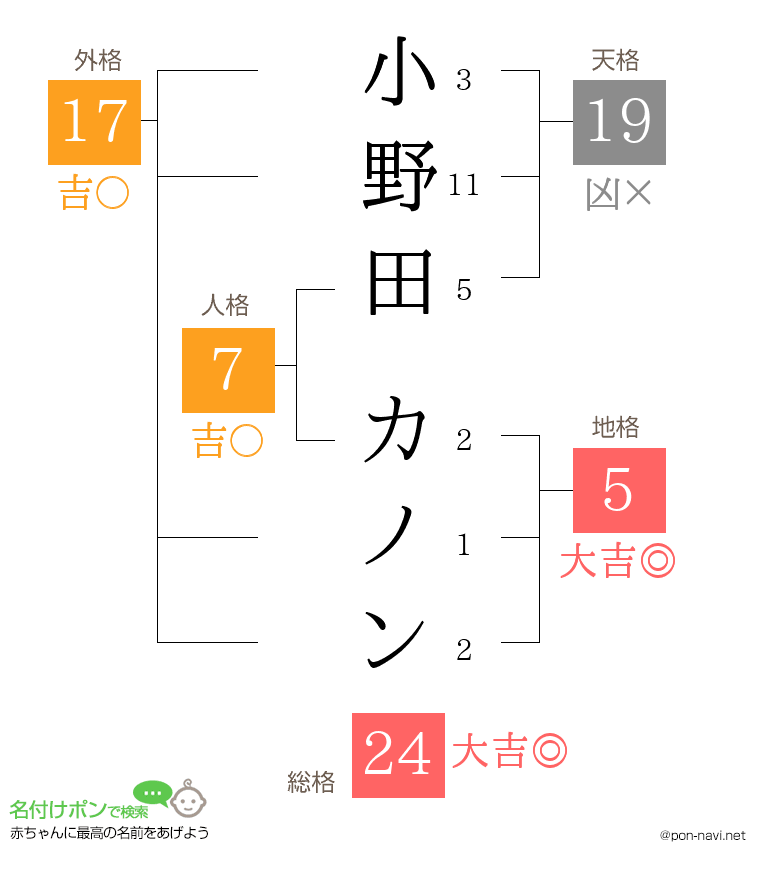 小野田 カノンさんの姓名判断結果