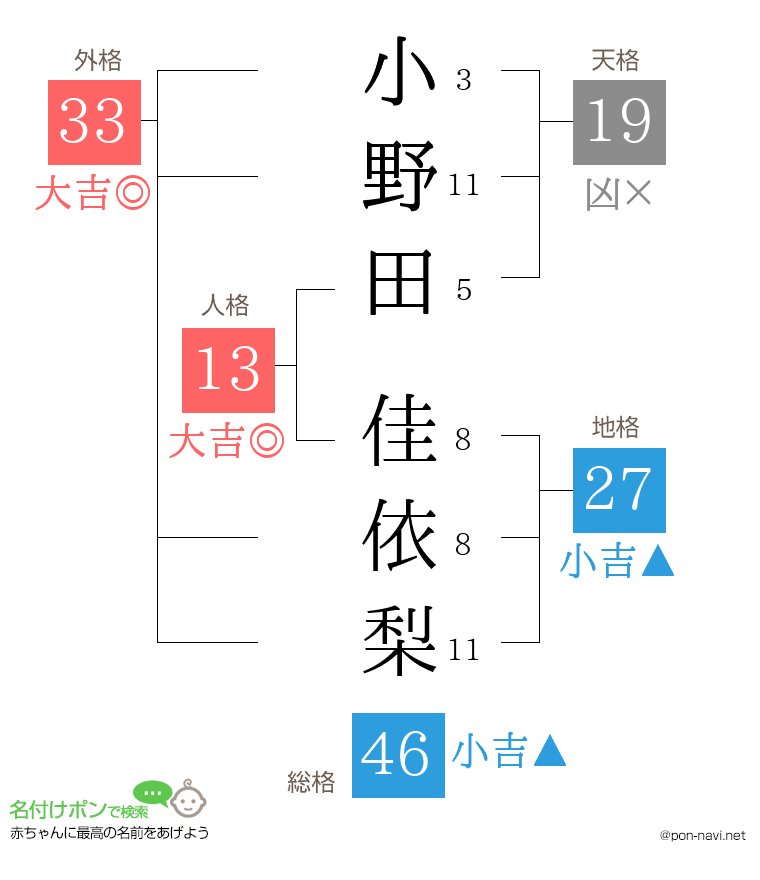小野田 佳依梨さんの姓名判断結果