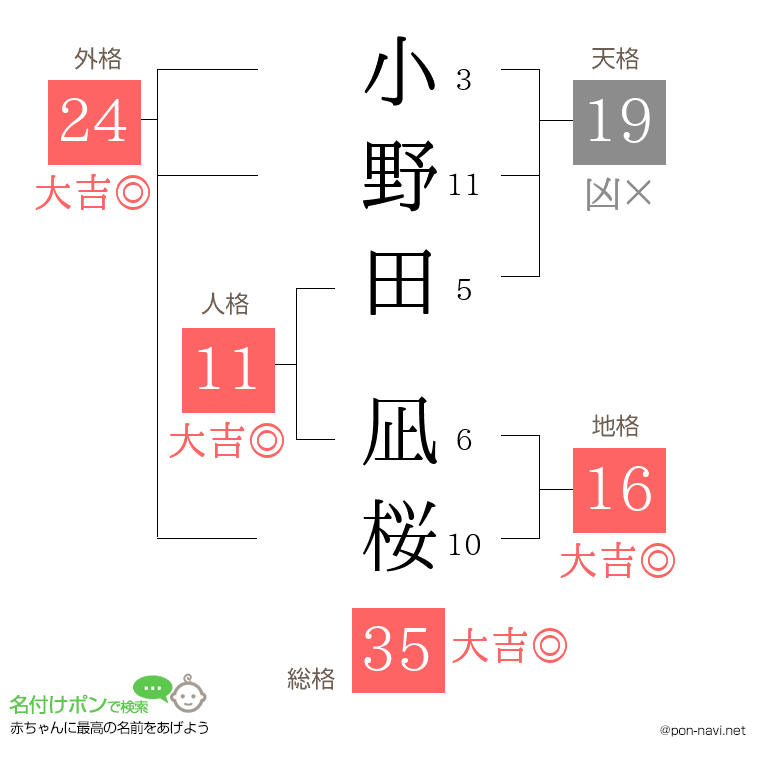 小野田 凪桜さんの姓名判断結果