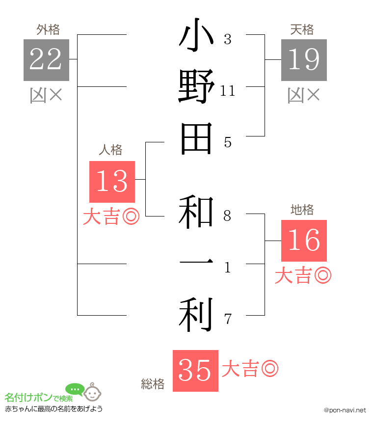 小野田 和一利さんの姓名判断結果