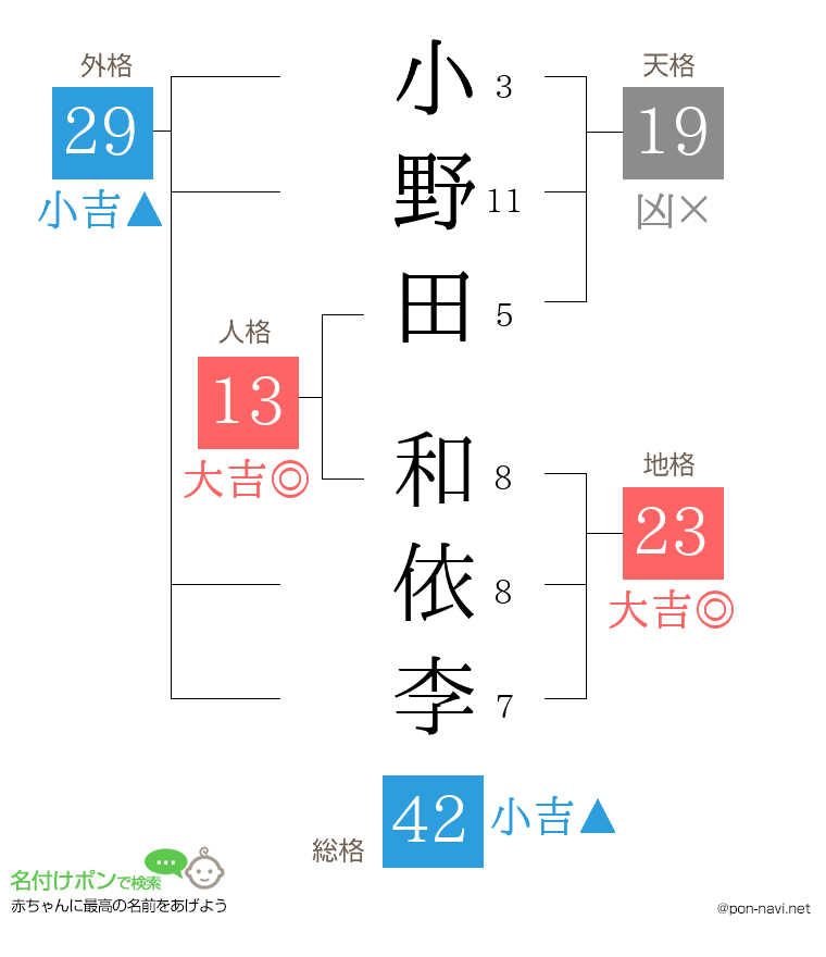 小野田 和依李さんの姓名判断結果