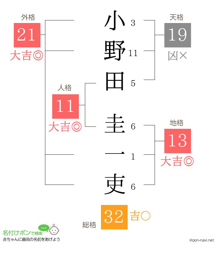 小野田 圭一吏さんの姓名判断結果