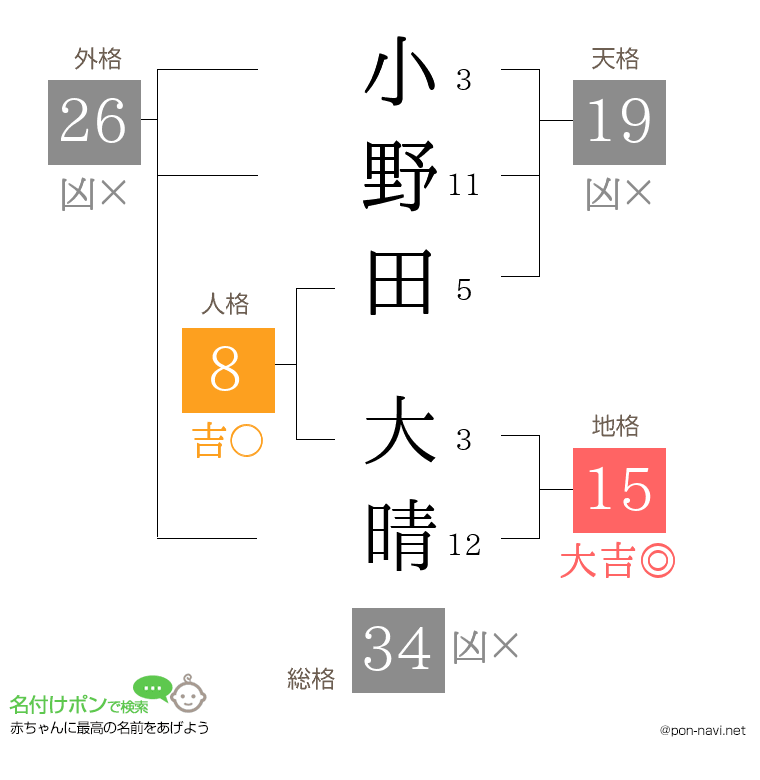 小野田 大晴さんの姓名判断結果