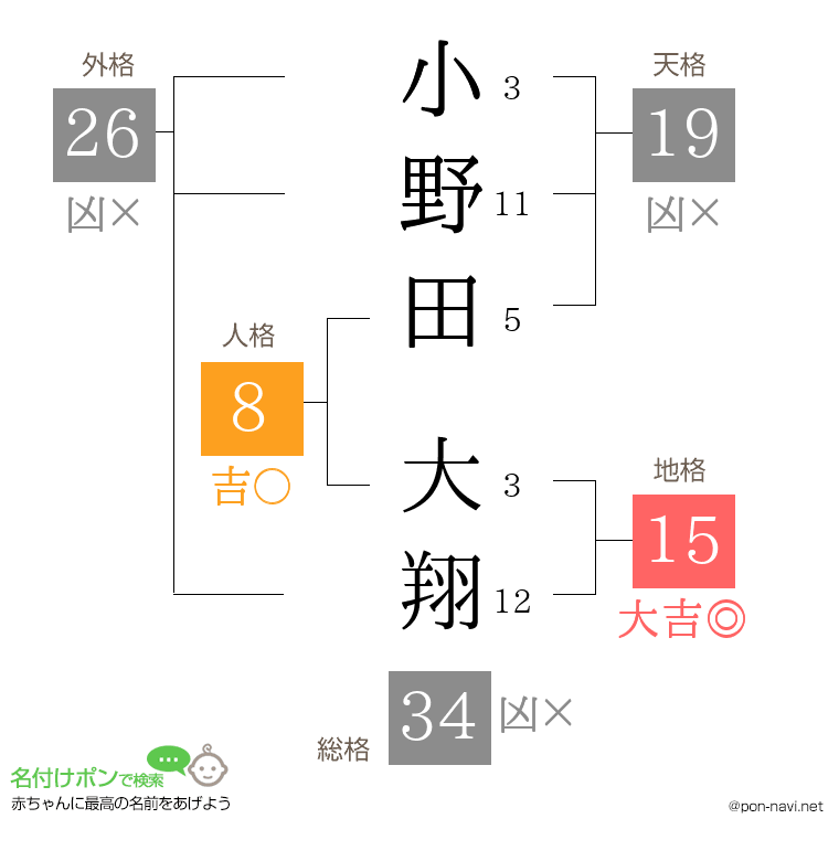 小野田 大翔さんの姓名判断結果