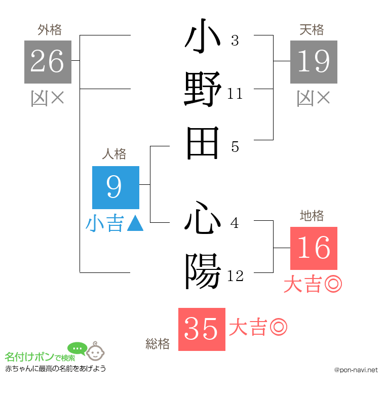 小野田 心陽さんの姓名判断結果