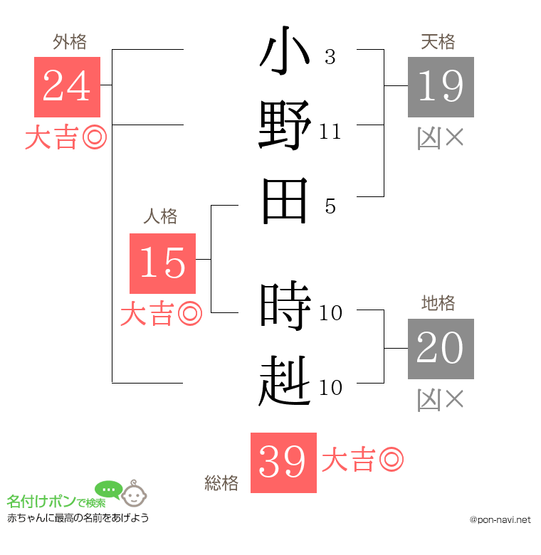 小野田 時赳さんの姓名判断結果