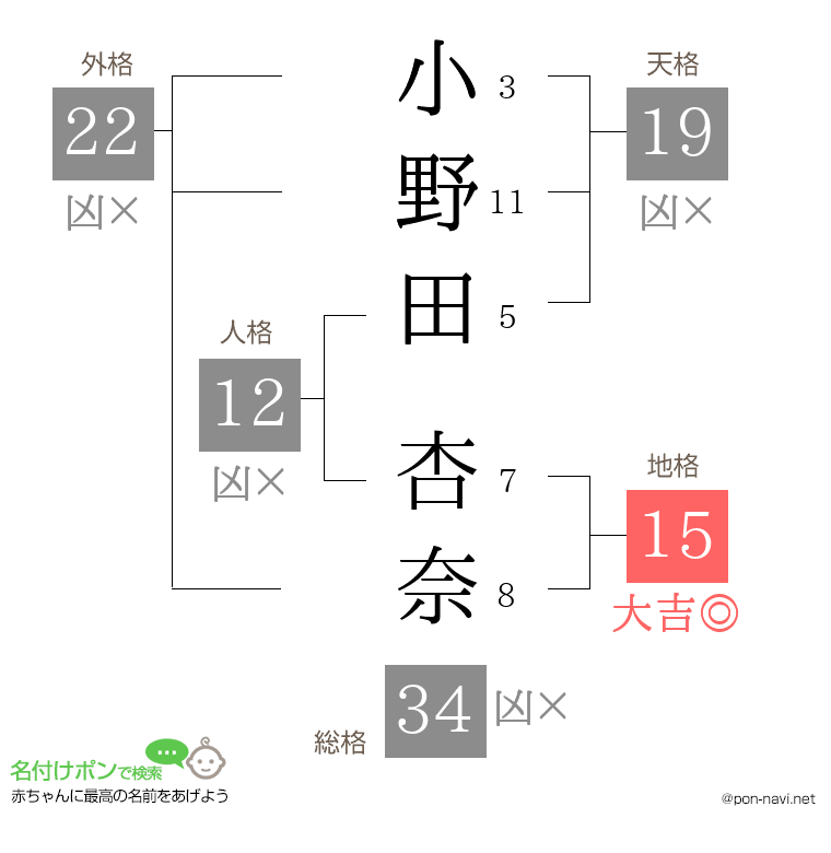 小野田 杏奈さんの姓名判断結果
