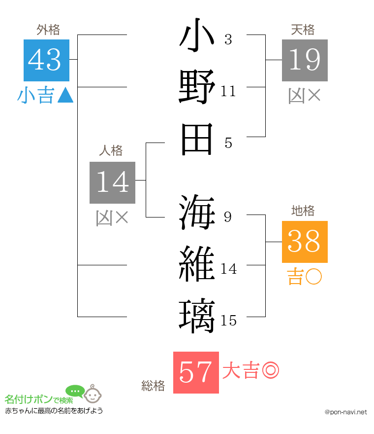 小野田 海維璃さんの姓名判断結果