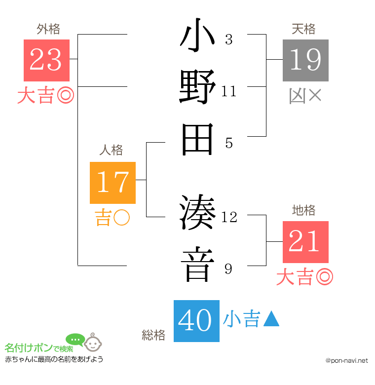 小野田 湊音さんの姓名判断結果