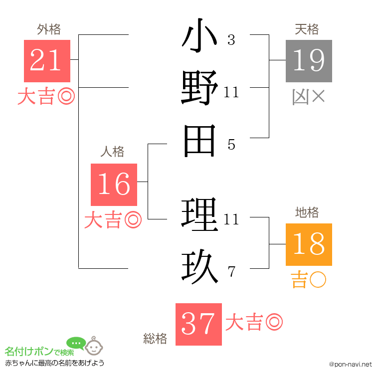 小野田 理玖さんの姓名判断結果