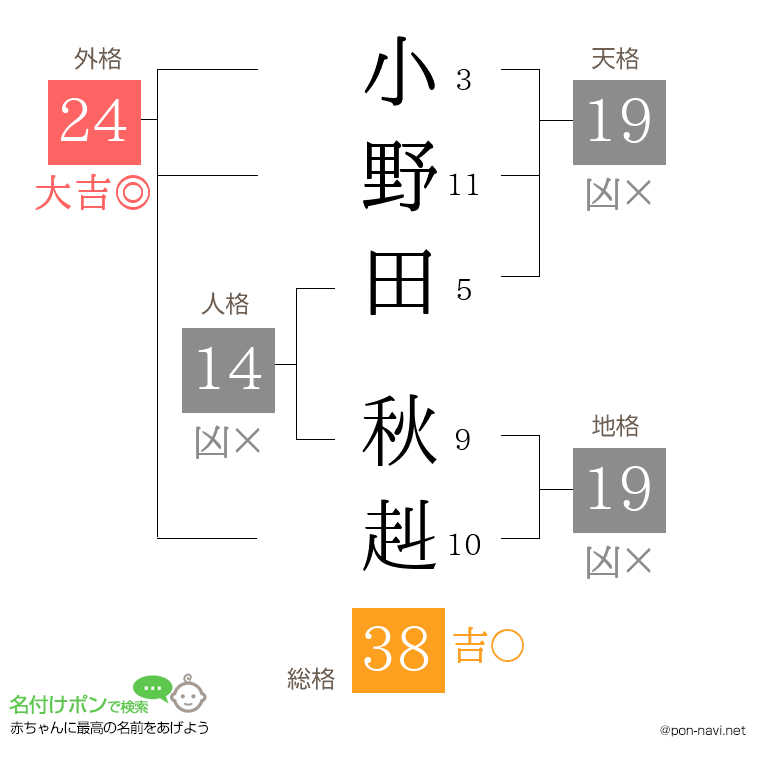 小野田 秋赳さんの姓名判断結果