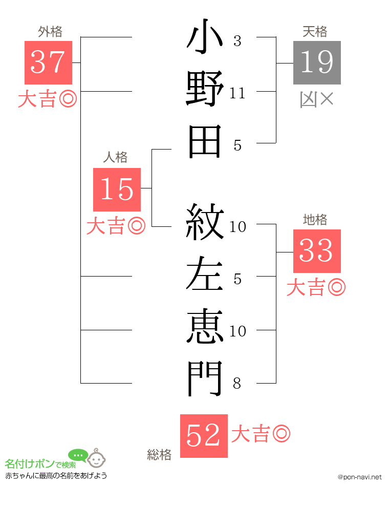小野田 紋左恵門さんの姓名判断結果