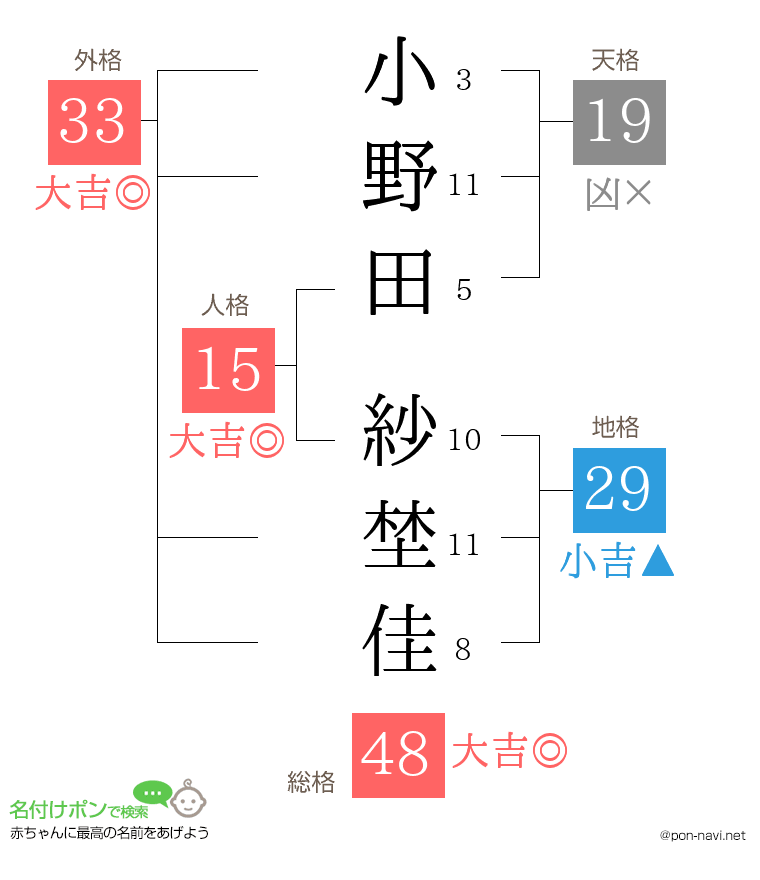 小野田 紗埜佳さんの姓名判断結果