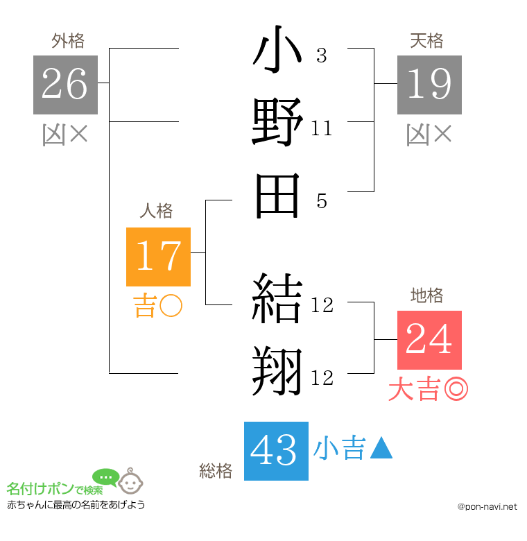 小野田 結翔さんの姓名判断結果