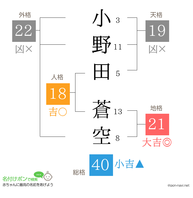 小野田 蒼空さんの姓名判断結果