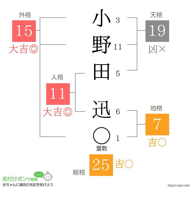 小野田 迅さんの姓名判断結果