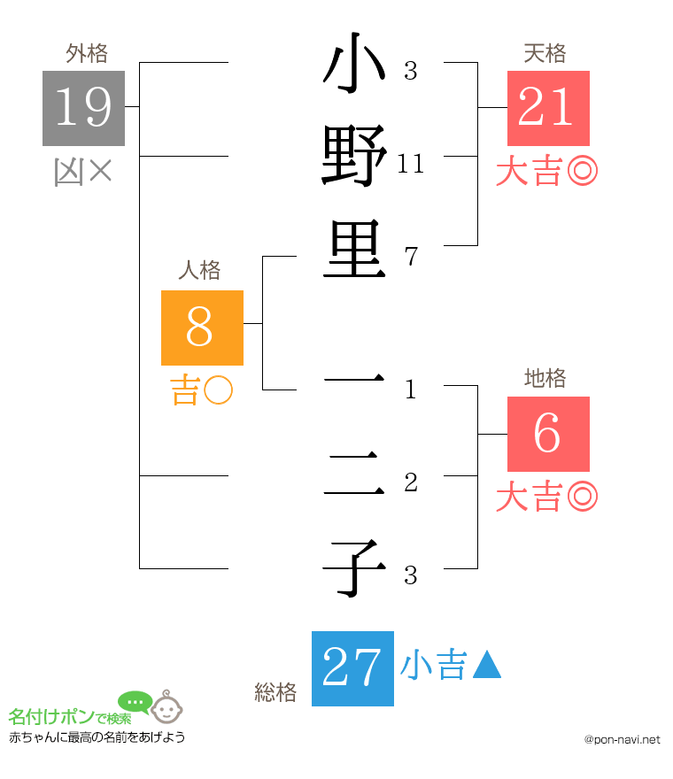 小野里 一二子さんの姓名判断結果