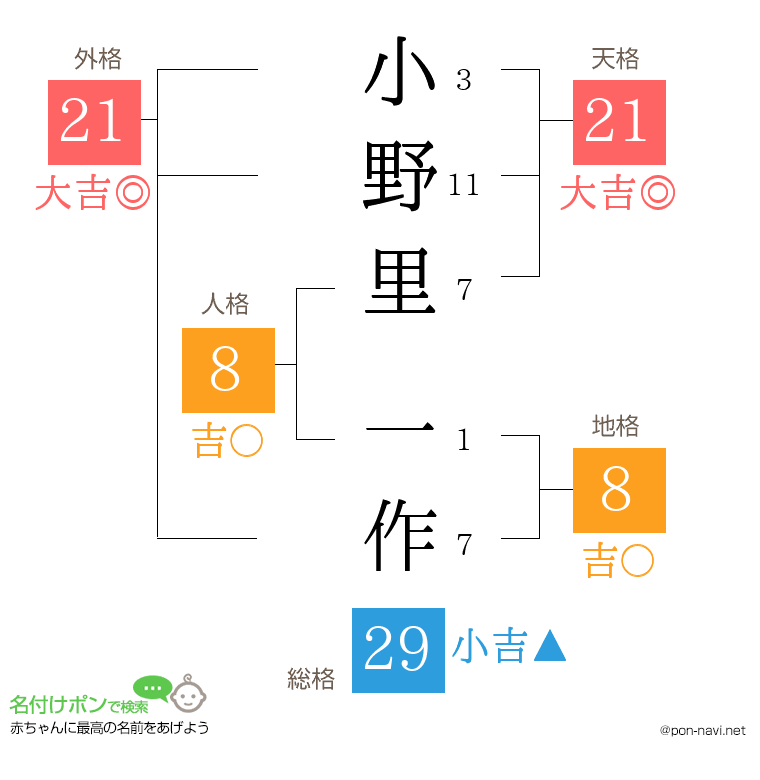 小野里 一作さんの姓名判断結果
