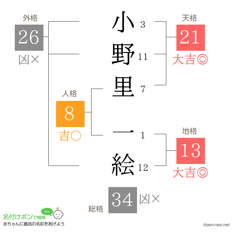 小野里 一絵さんの姓名判断結果