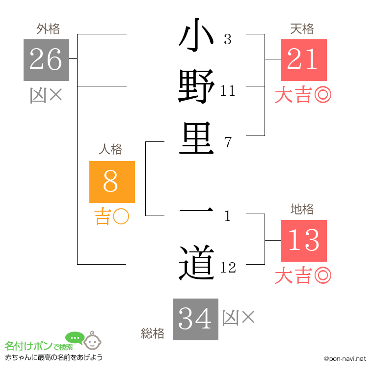 小野里 一道さんの姓名判断結果