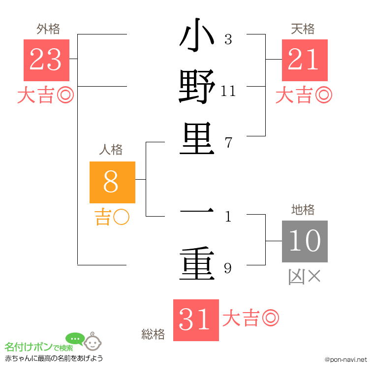 小野里 一重さんの姓名判断結果
