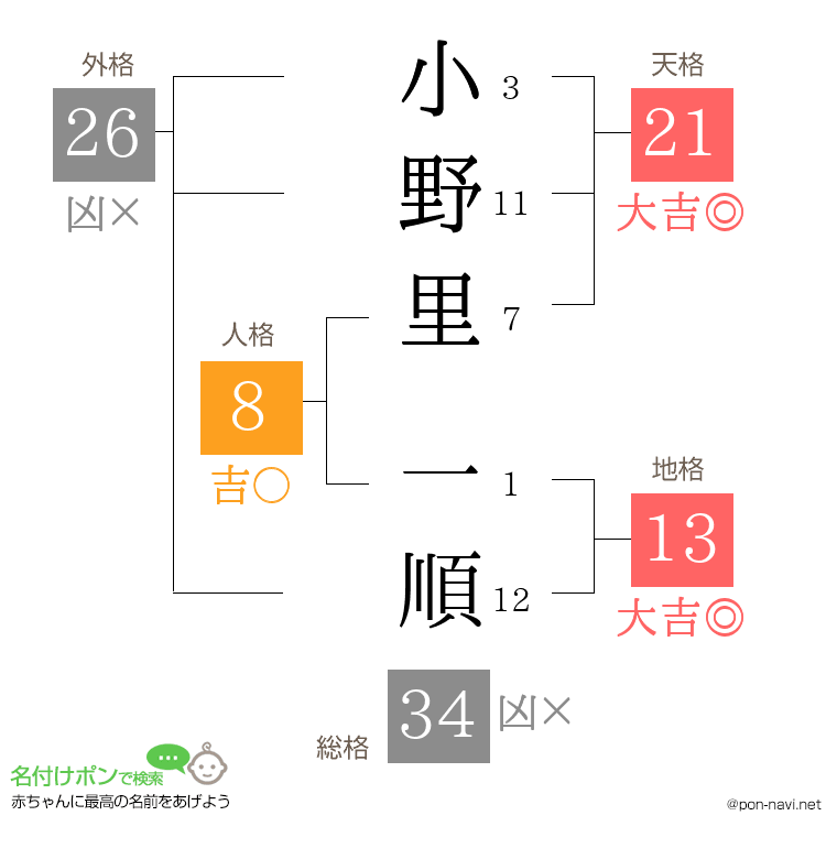 小野里 一順さんの姓名判断結果