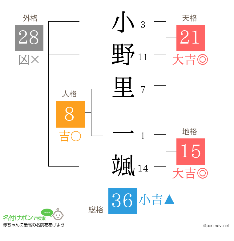 小野里 一颯さんの姓名判断結果