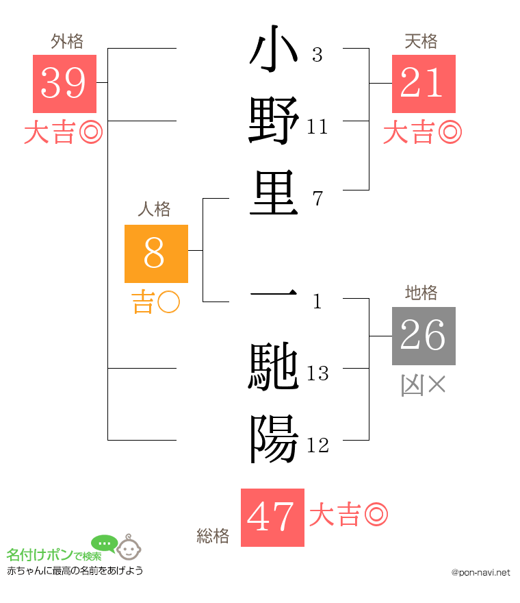 小野里 一馳陽さんの姓名判断結果