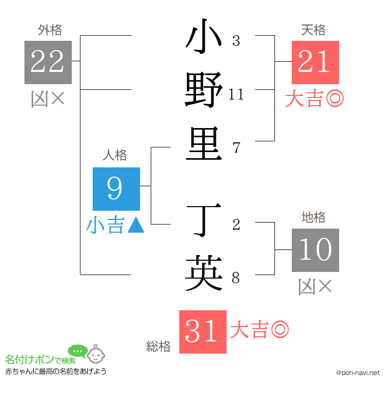 小野里 丁英さんの姓名判断結果