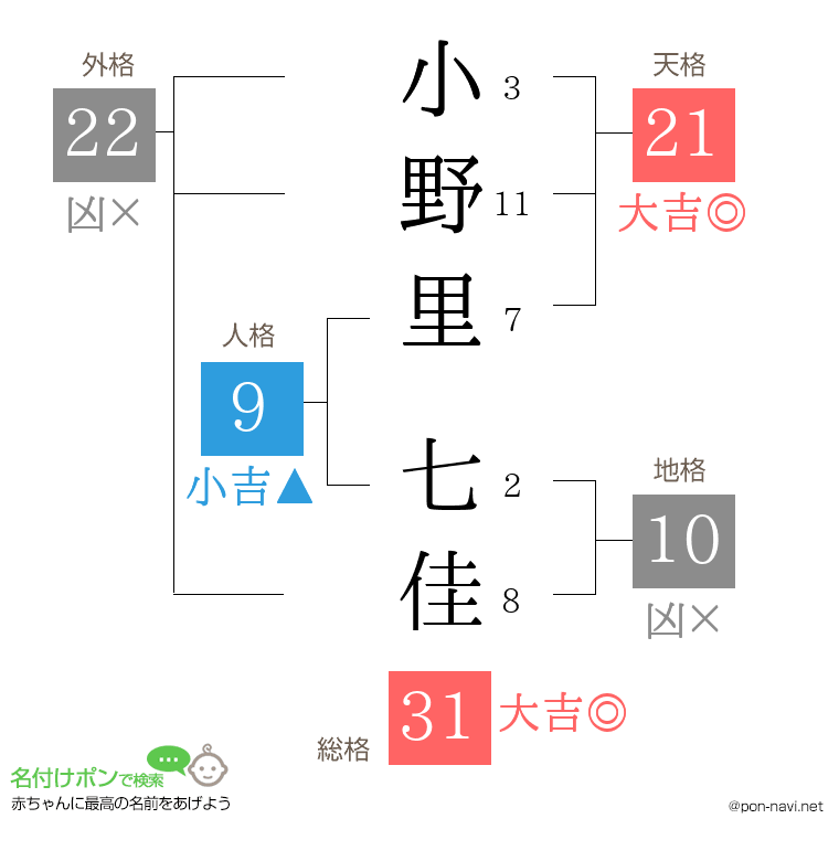 小野里 七佳さんの姓名判断結果