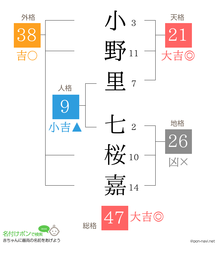 小野里 七桜嘉さんの姓名判断結果