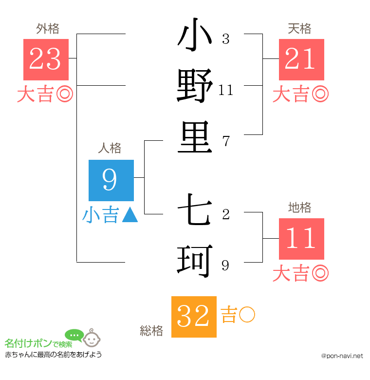 小野里 七珂さんの姓名判断結果
