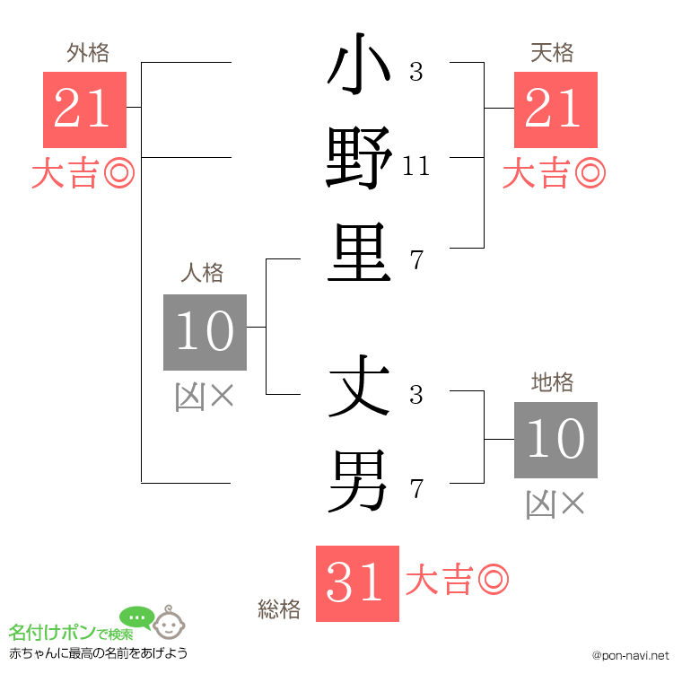 小野里 丈男さんの姓名判断結果