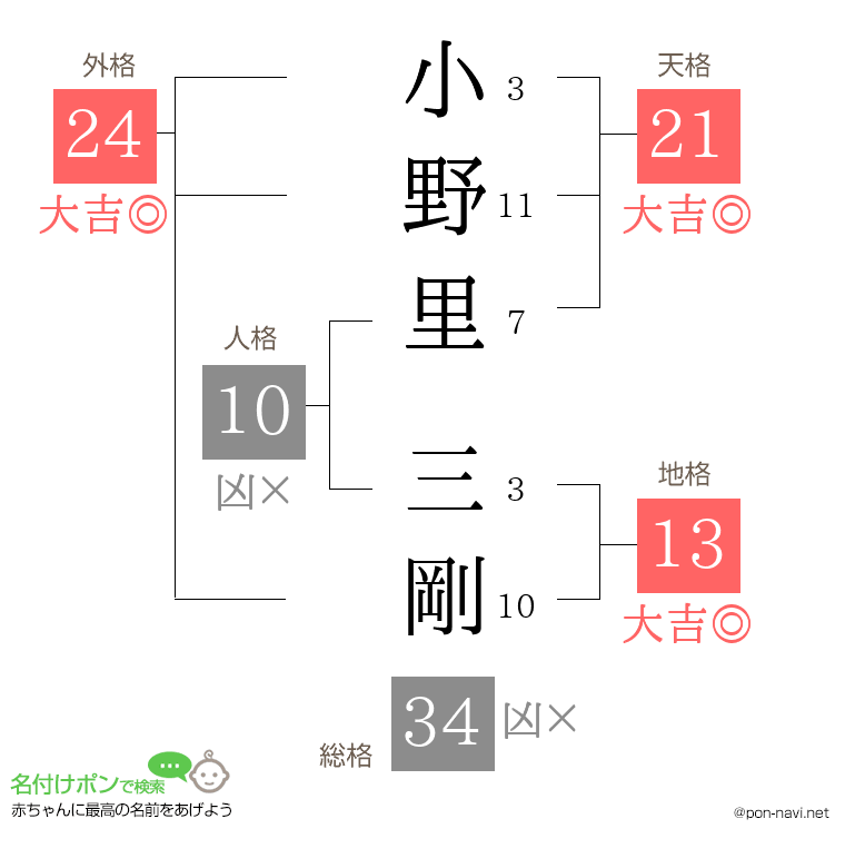 小野里 三剛さんの姓名判断結果