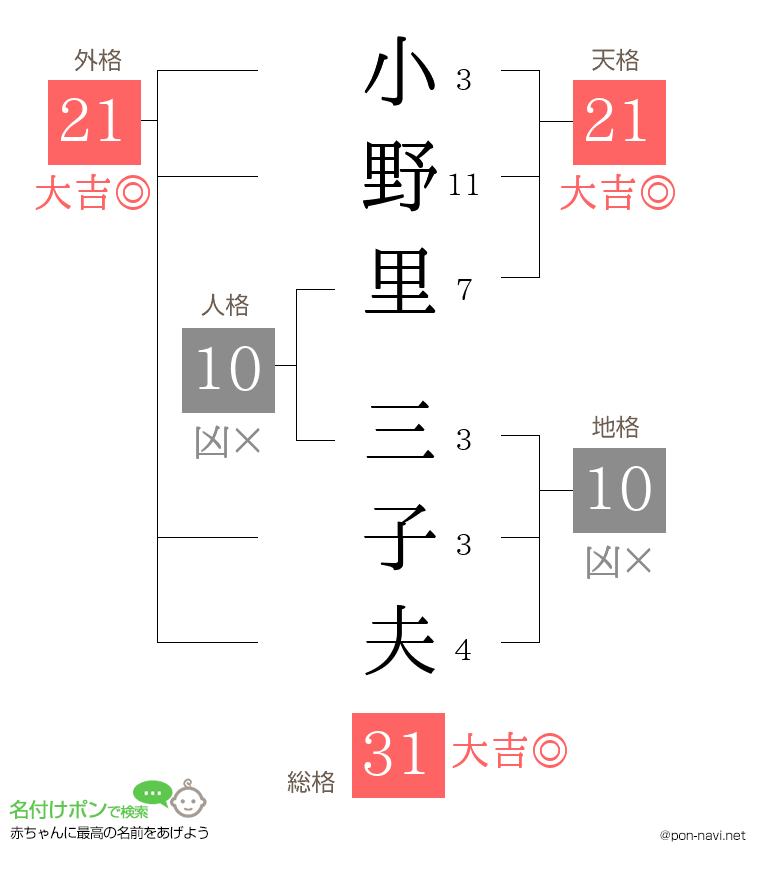 小野里 三子夫さんの姓名判断結果