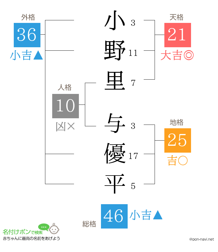 小野里 与優平さんの姓名判断結果