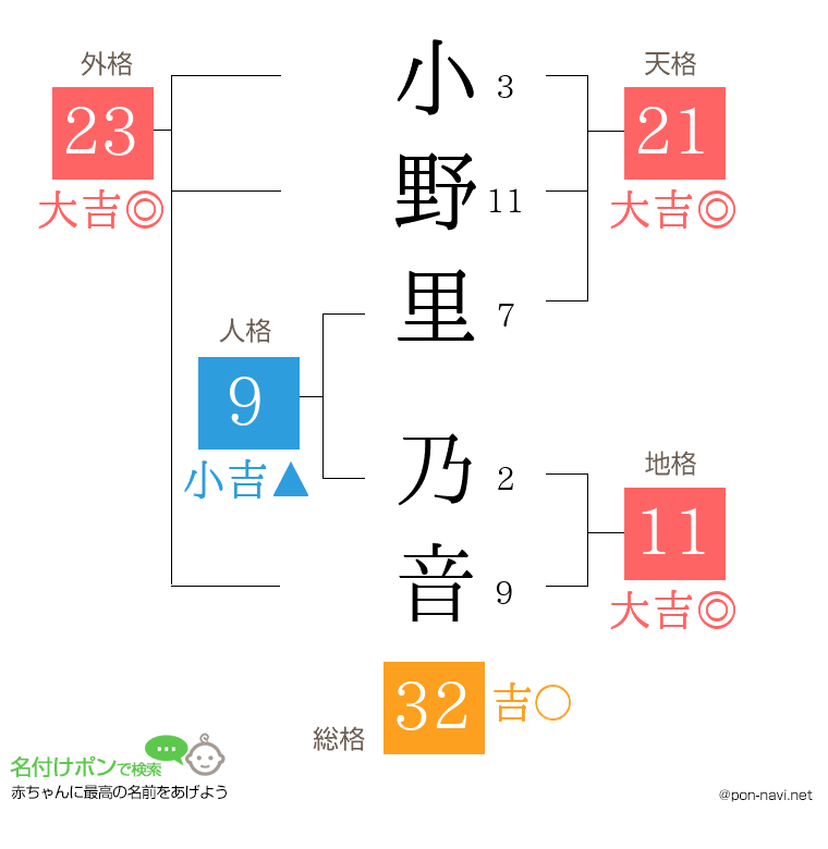 小野里 乃音さんの姓名判断結果