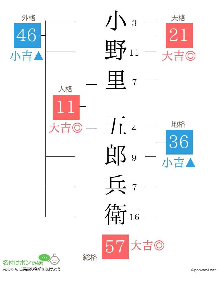 小野里 五郎兵衛さんの姓名判断結果