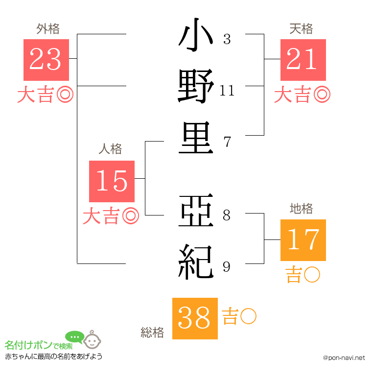 小野里 亞紀さんの姓名判断結果