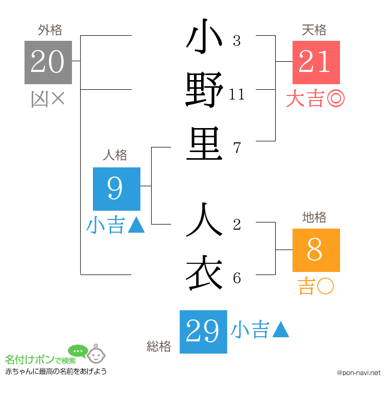 小野里 人衣さんの姓名判断結果